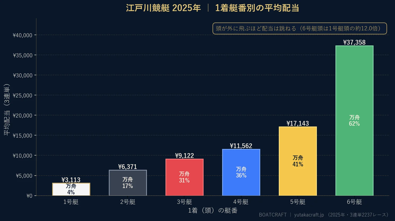 江戸川競艇2025年の1着艇番別 平均配当と万舟率のグラフ