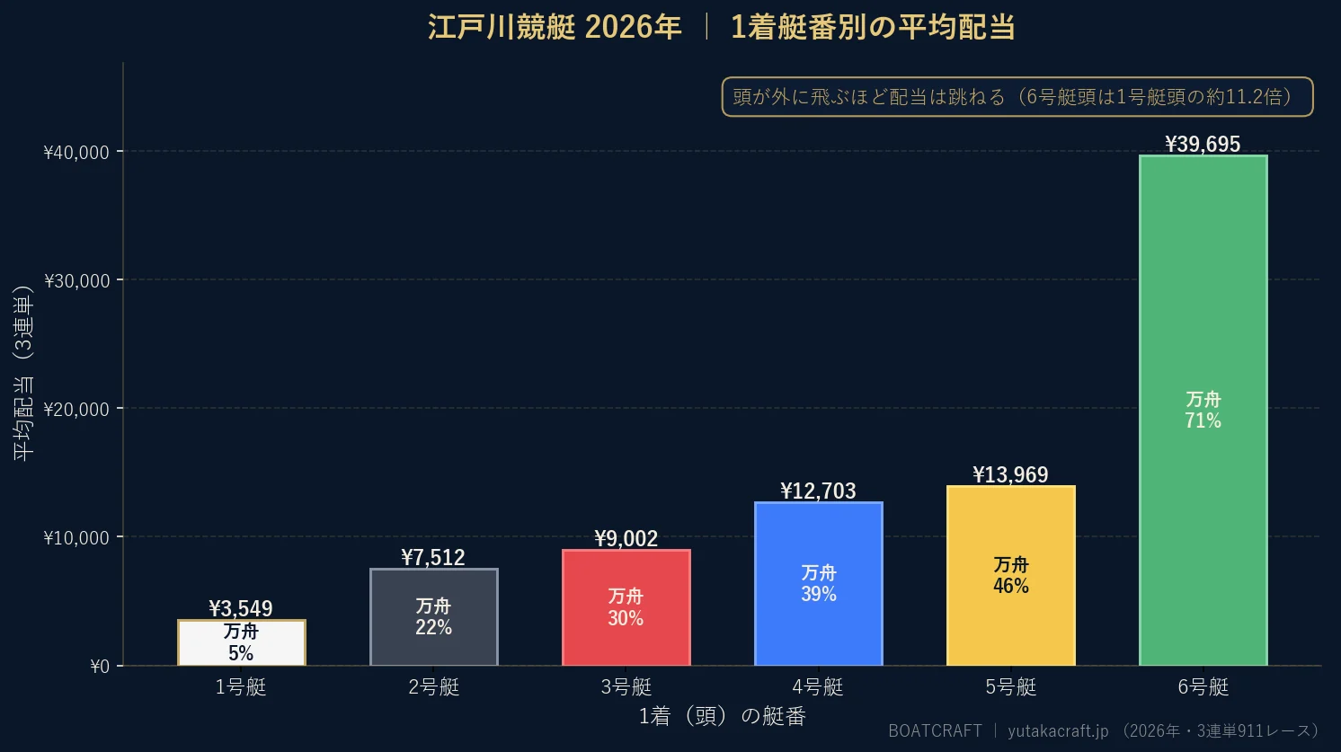 江戸川競艇2026年の1着艇番別 平均配当と万舟率のグラフ