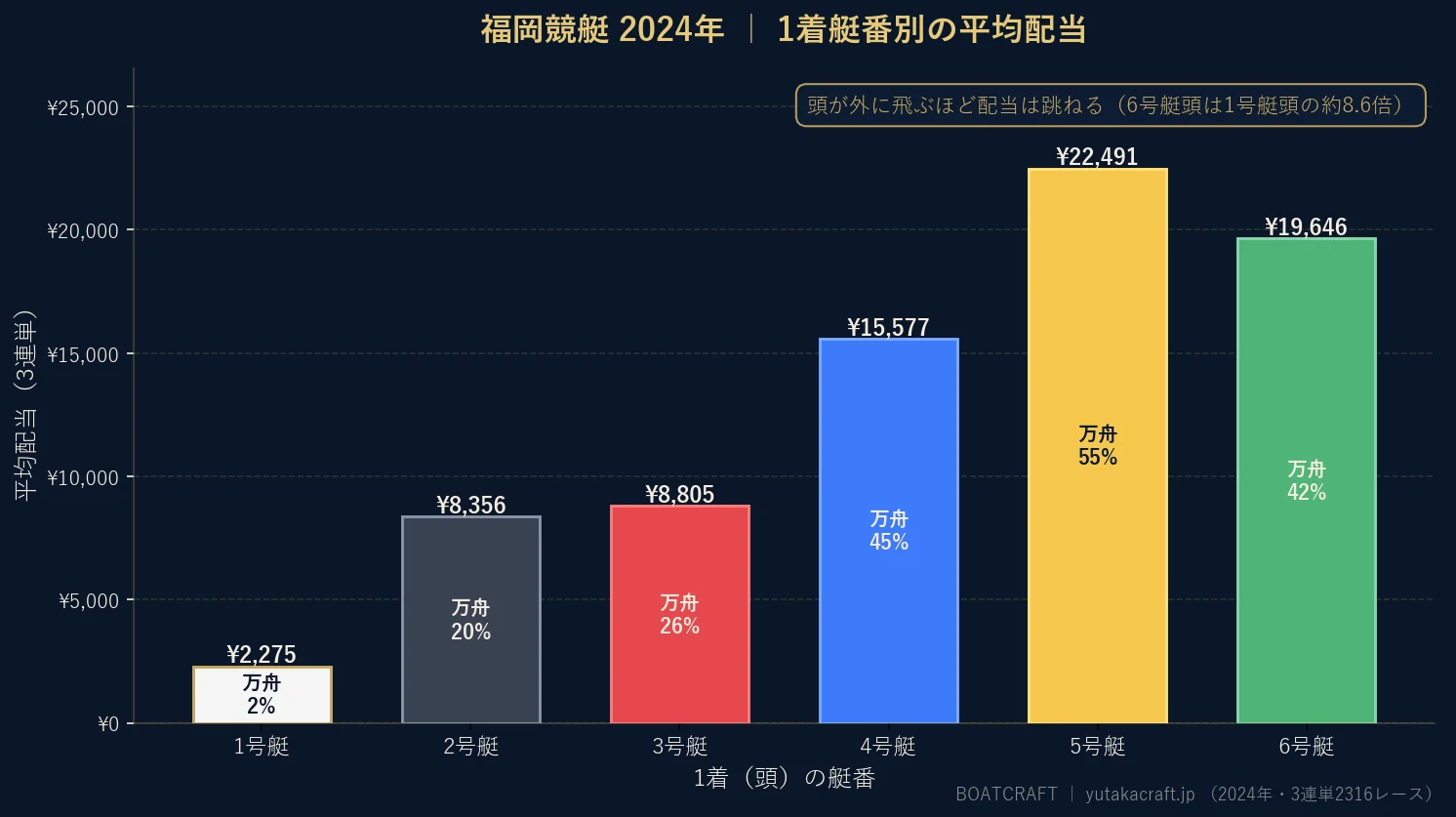 福岡競艇2024年の1着艇番別 平均配当と万舟率のグラフ