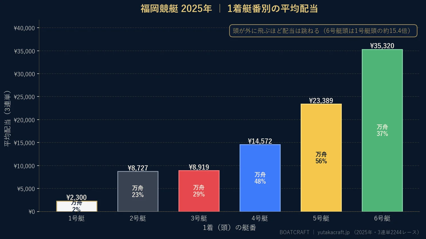 福岡競艇2025年の1着艇番別 平均配当と万舟率のグラフ