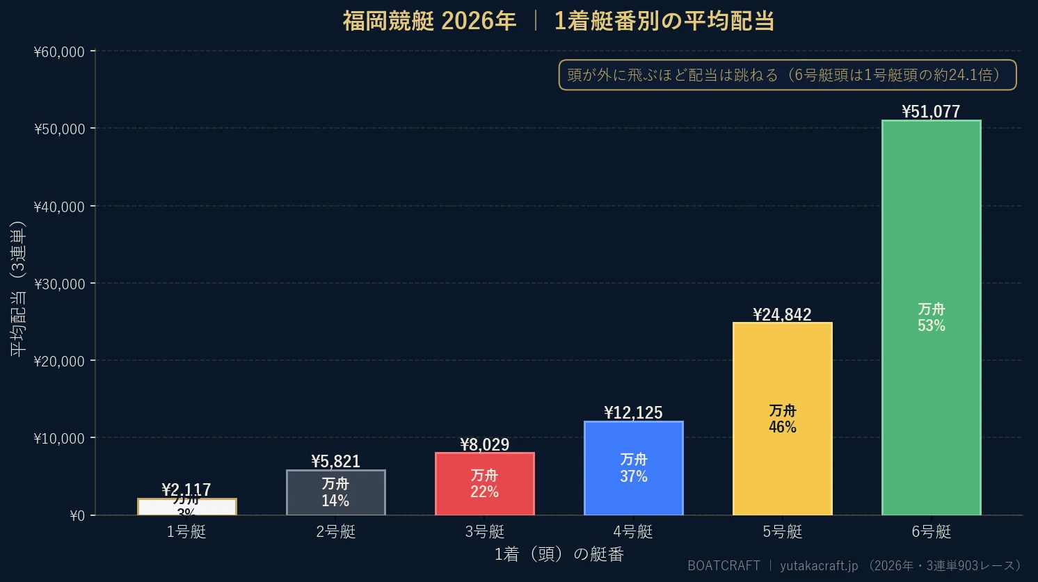 福岡競艇2026年の1着艇番別 平均配当と万舟率のグラフ