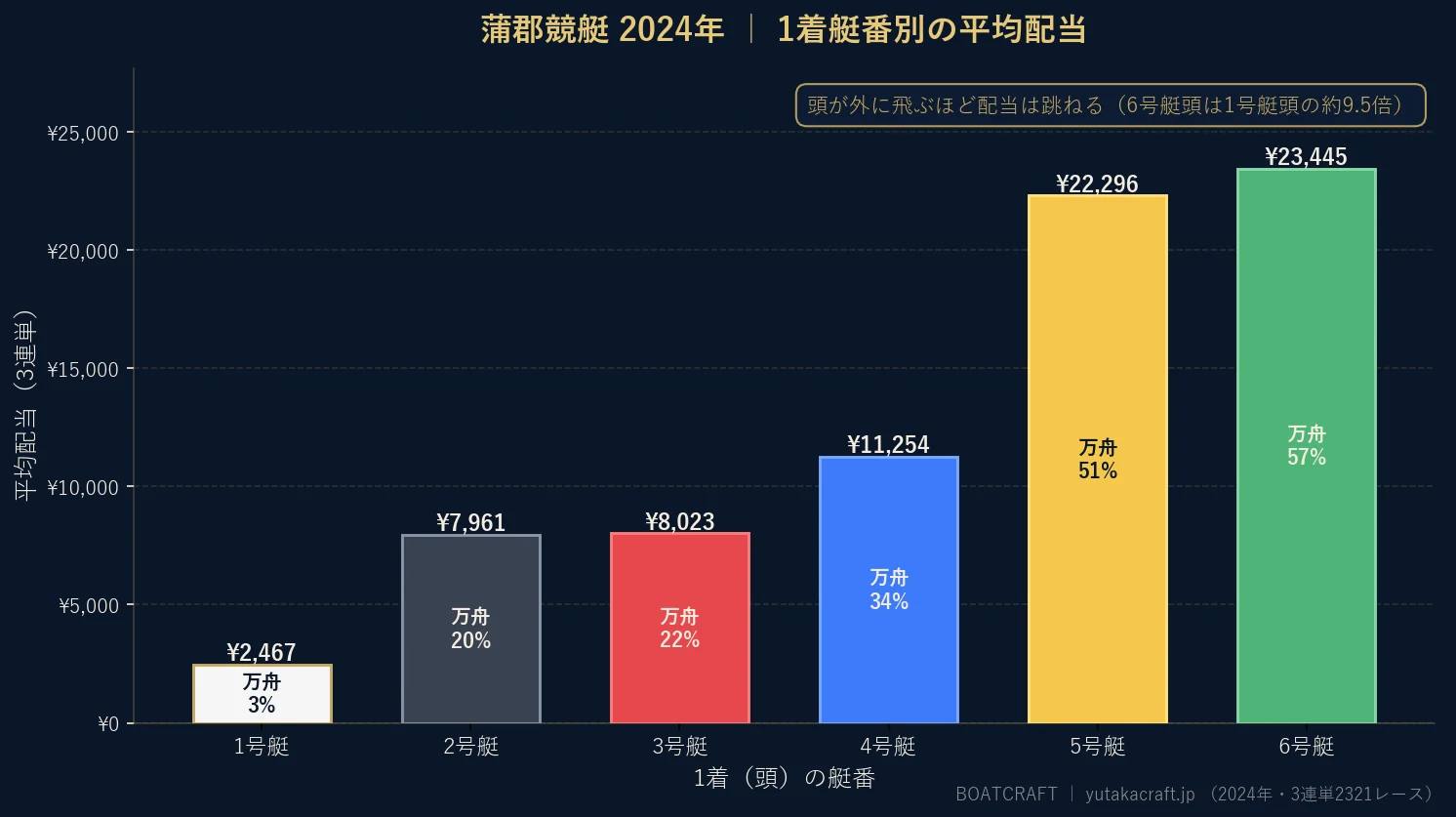 蒲郡競艇2024年の1着艇番別 平均配当と万舟率のグラフ