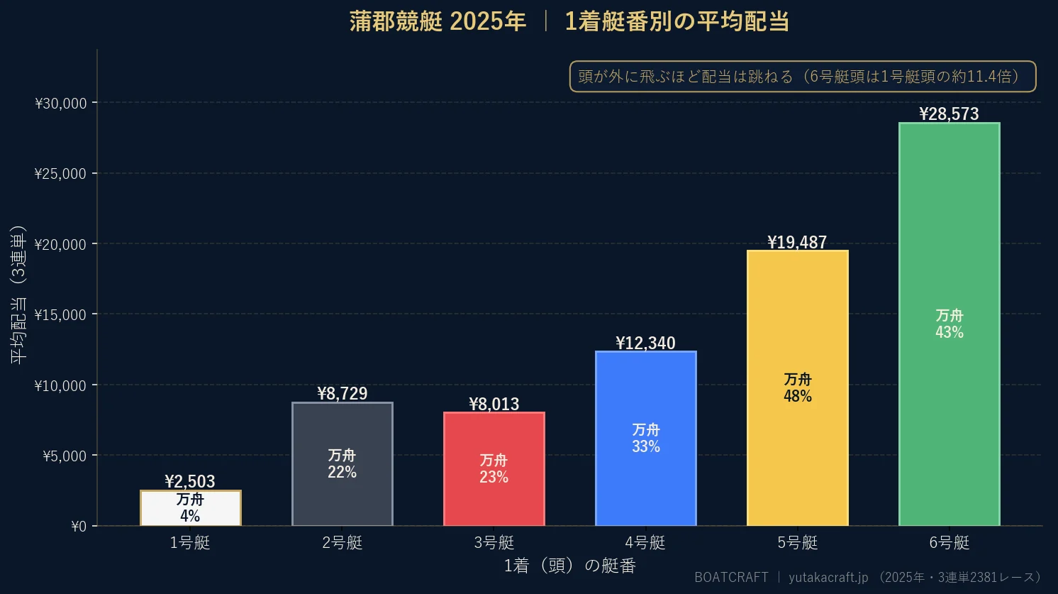 蒲郡競艇2025年の1着艇番別 平均配当と万舟率のグラフ