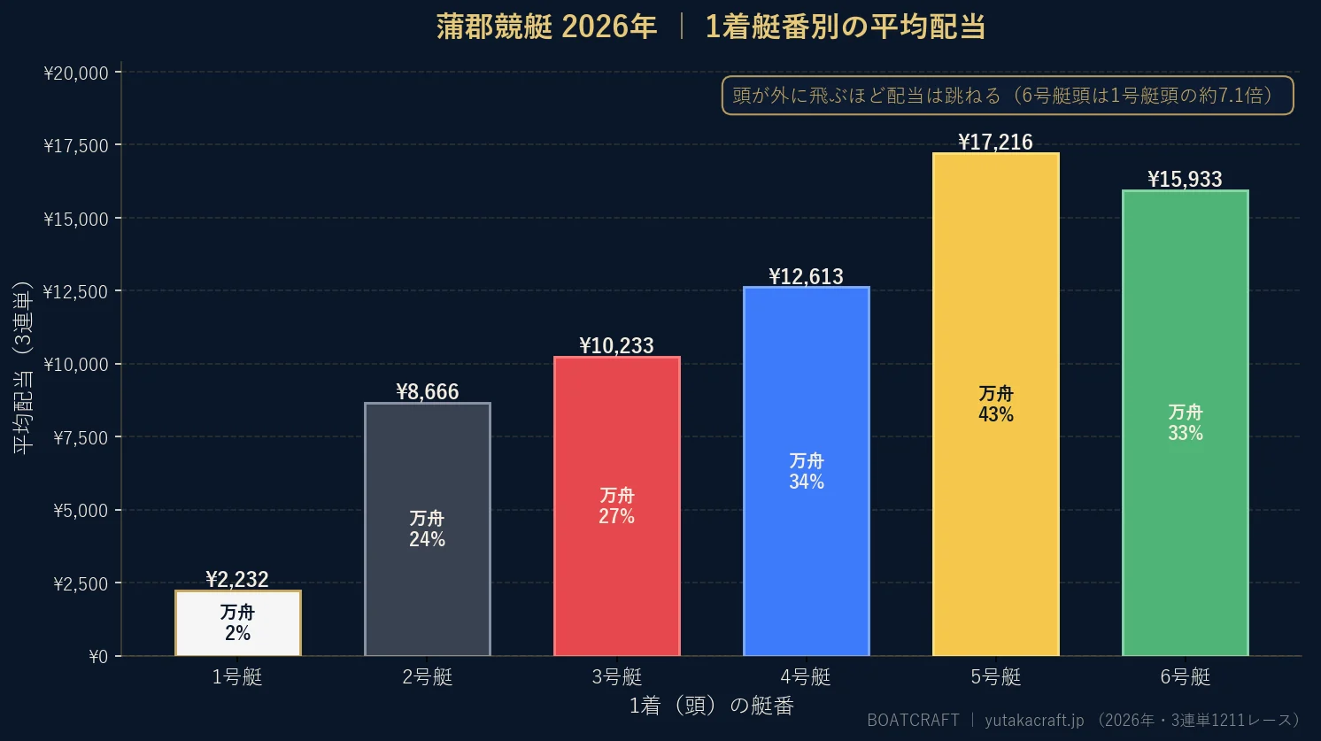 蒲郡競艇2026年の1着艇番別 平均配当と万舟率のグラフ