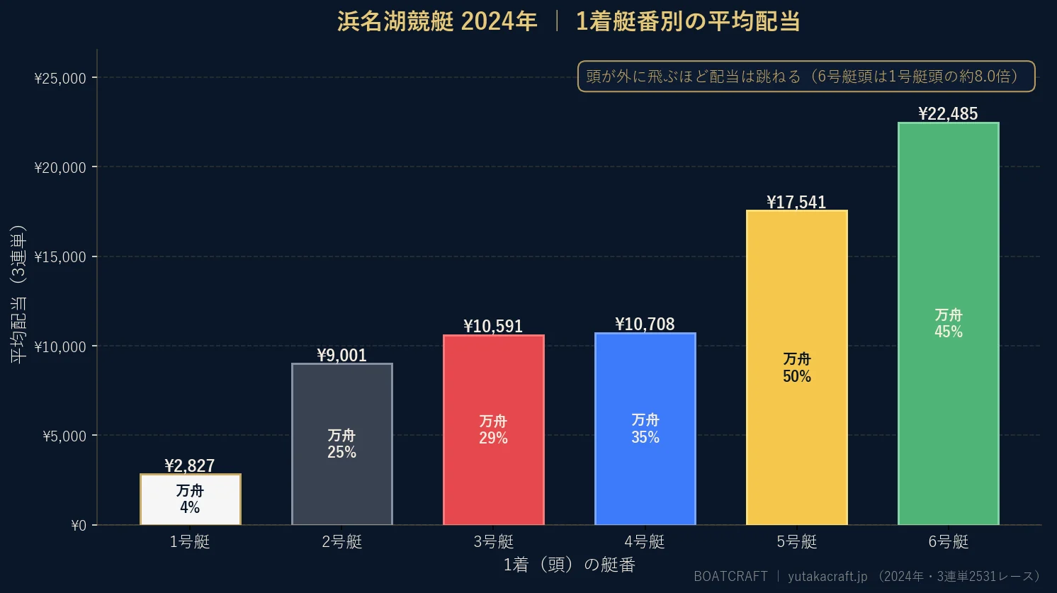 浜名湖競艇2024年の1着艇番別 平均配当と万舟率のグラフ