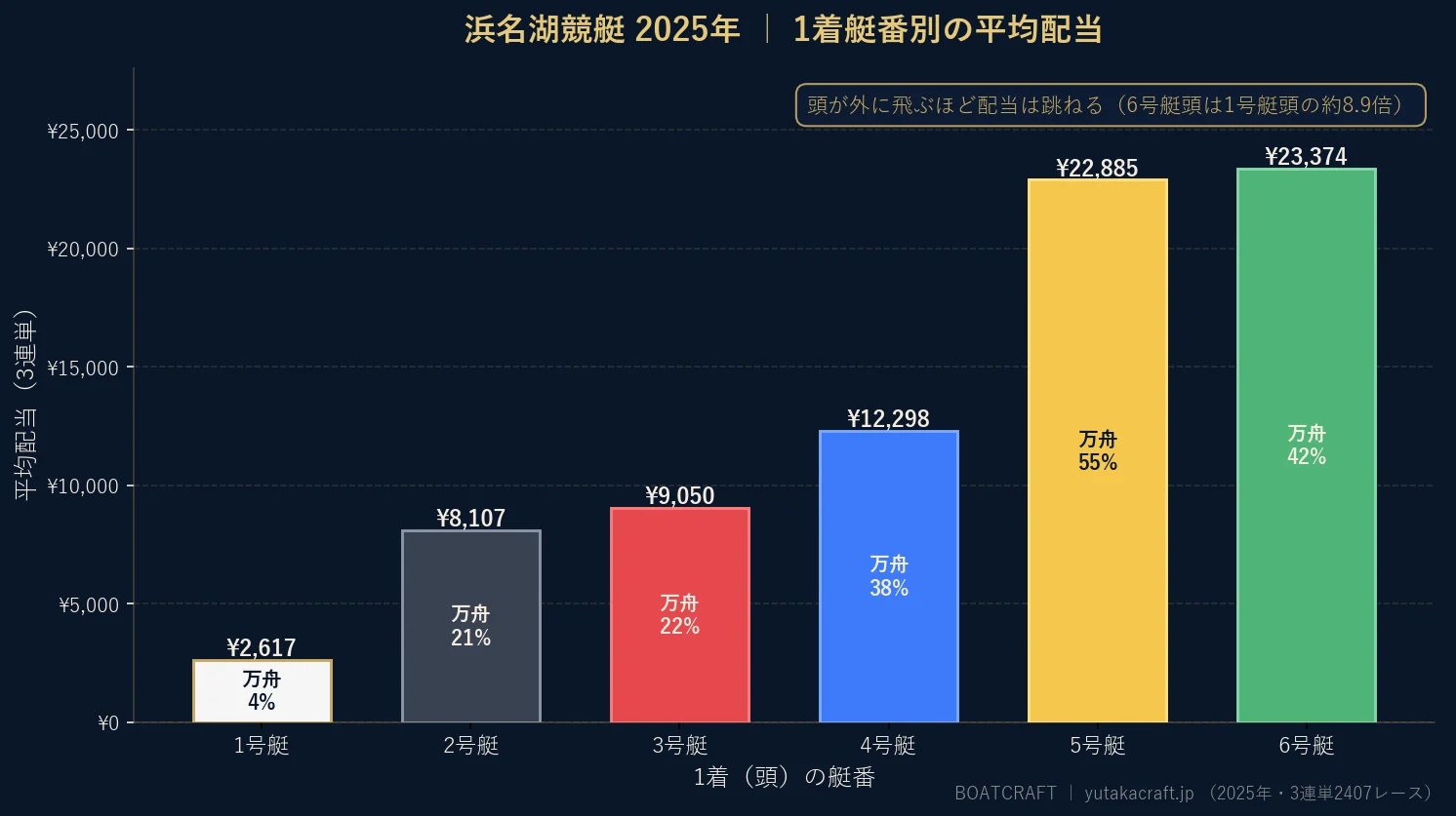 浜名湖競艇2025年の1着艇番別 平均配当と万舟率のグラフ
