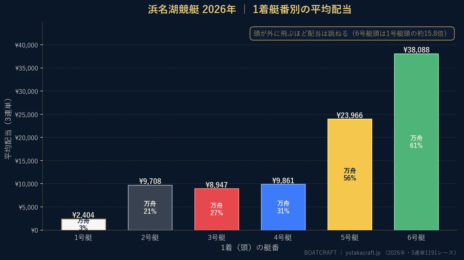 浜名湖競艇2026年の1着艇番別 平均配当と万舟率のグラフ