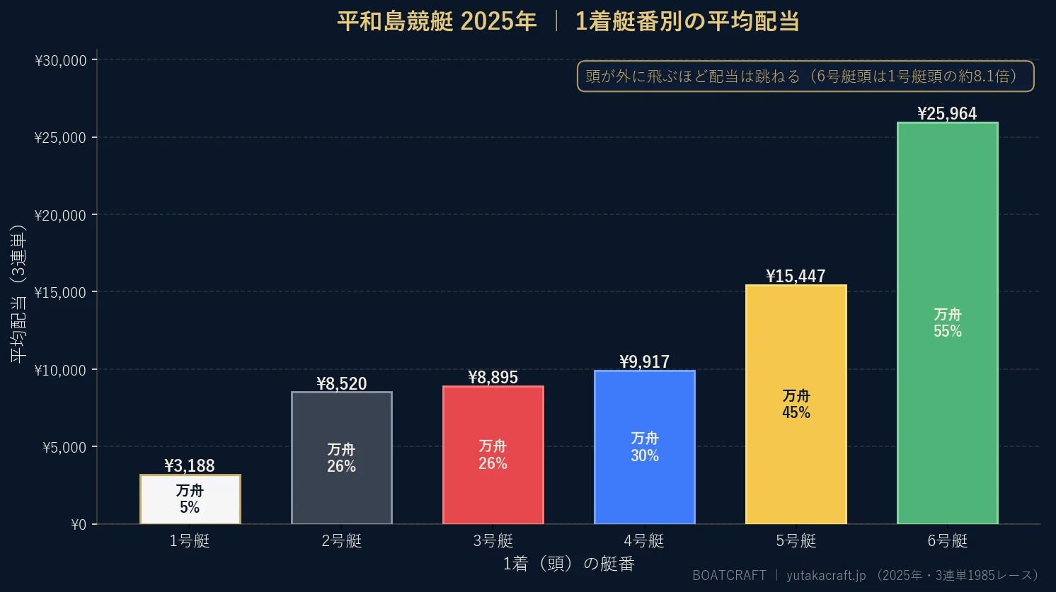 平和島競艇2025年の1着艇番別 平均配当と万舟率のグラフ