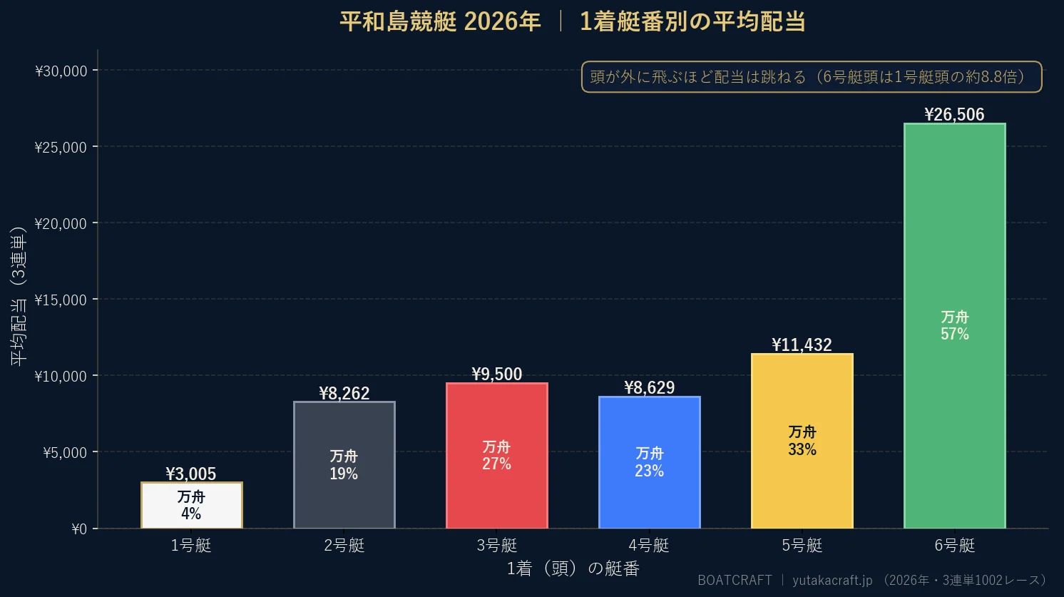 平和島競艇2026年の1着艇番別 平均配当と万舟率のグラフ