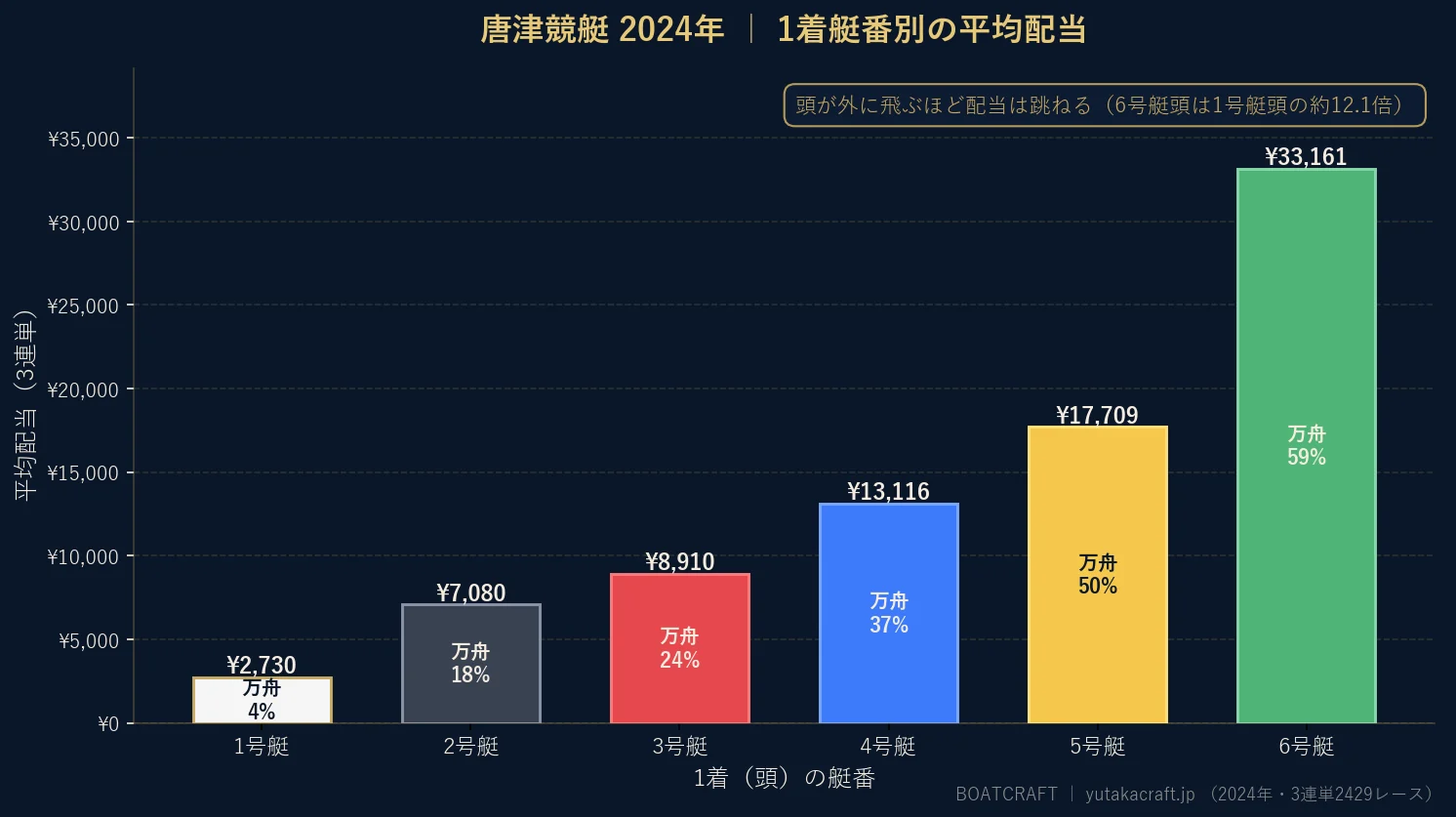 唐津競艇2024年の1着艇番別 平均配当と万舟率のグラフ
