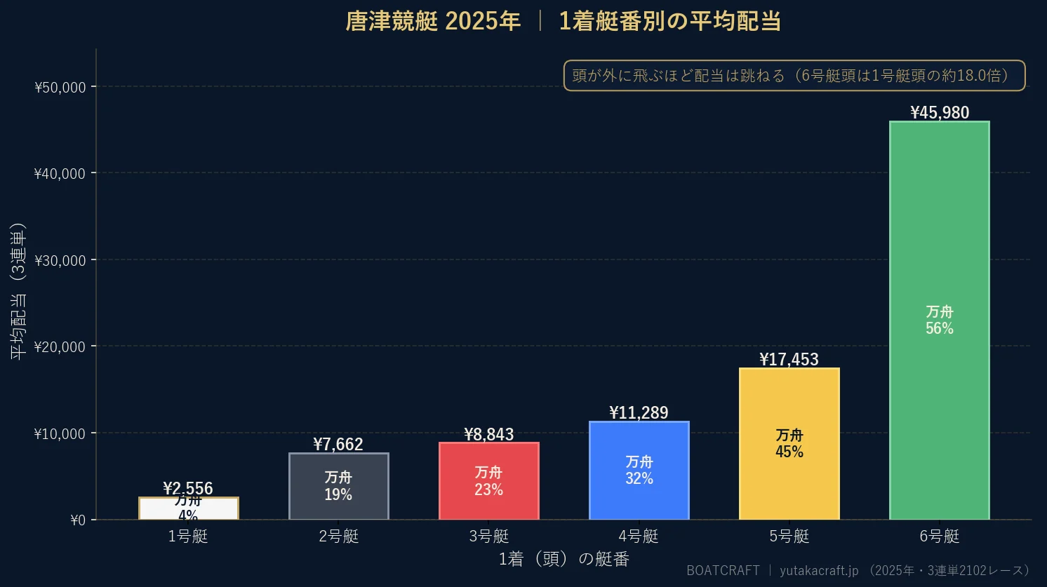 唐津競艇2025年の1着艇番別 平均配当と万舟率のグラフ