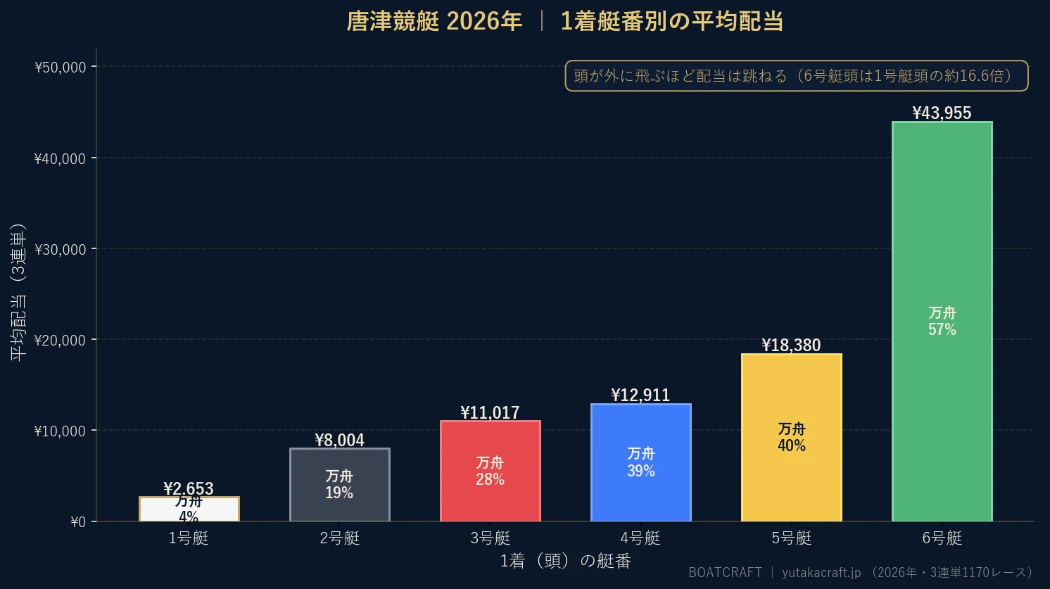 唐津競艇2026年の1着艇番別 平均配当と万舟率のグラフ