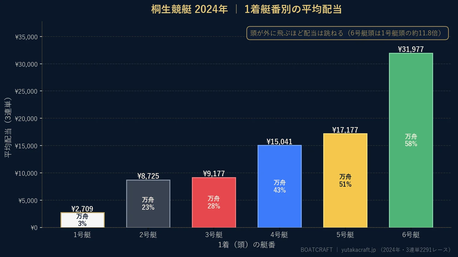 桐生競艇2024年の1着艇番別 平均配当と万舟率のグラフ