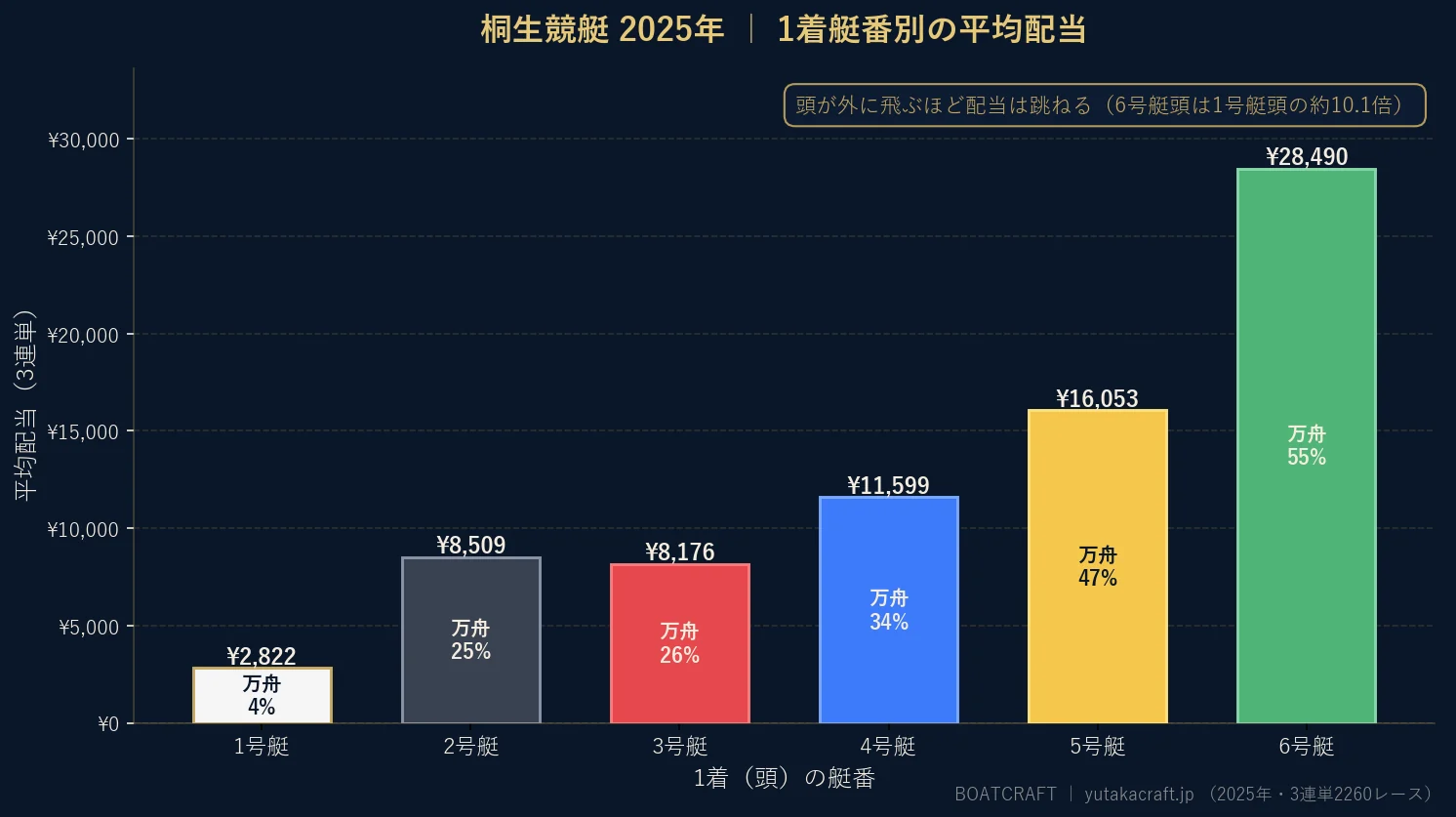 桐生競艇2025年の1着艇番別 平均配当と万舟率のグラフ