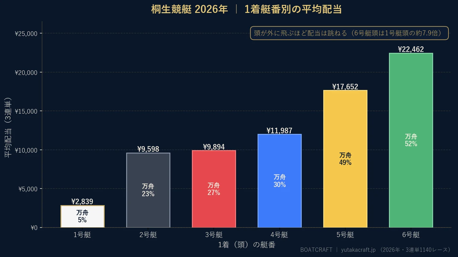 桐生競艇2026年の1着艇番別 平均配当と万舟率のグラフ