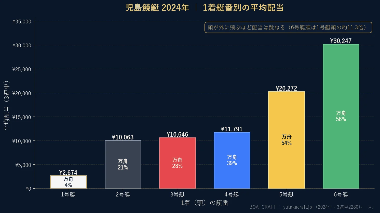 児島競艇2024年の1着艇番別 平均配当と万舟率のグラフ