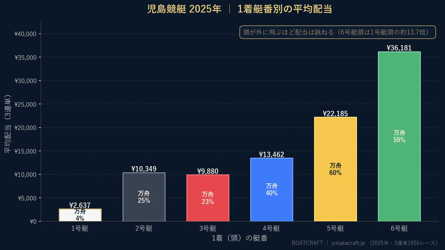 児島競艇2025年の1着艇番別 平均配当と万舟率のグラフ