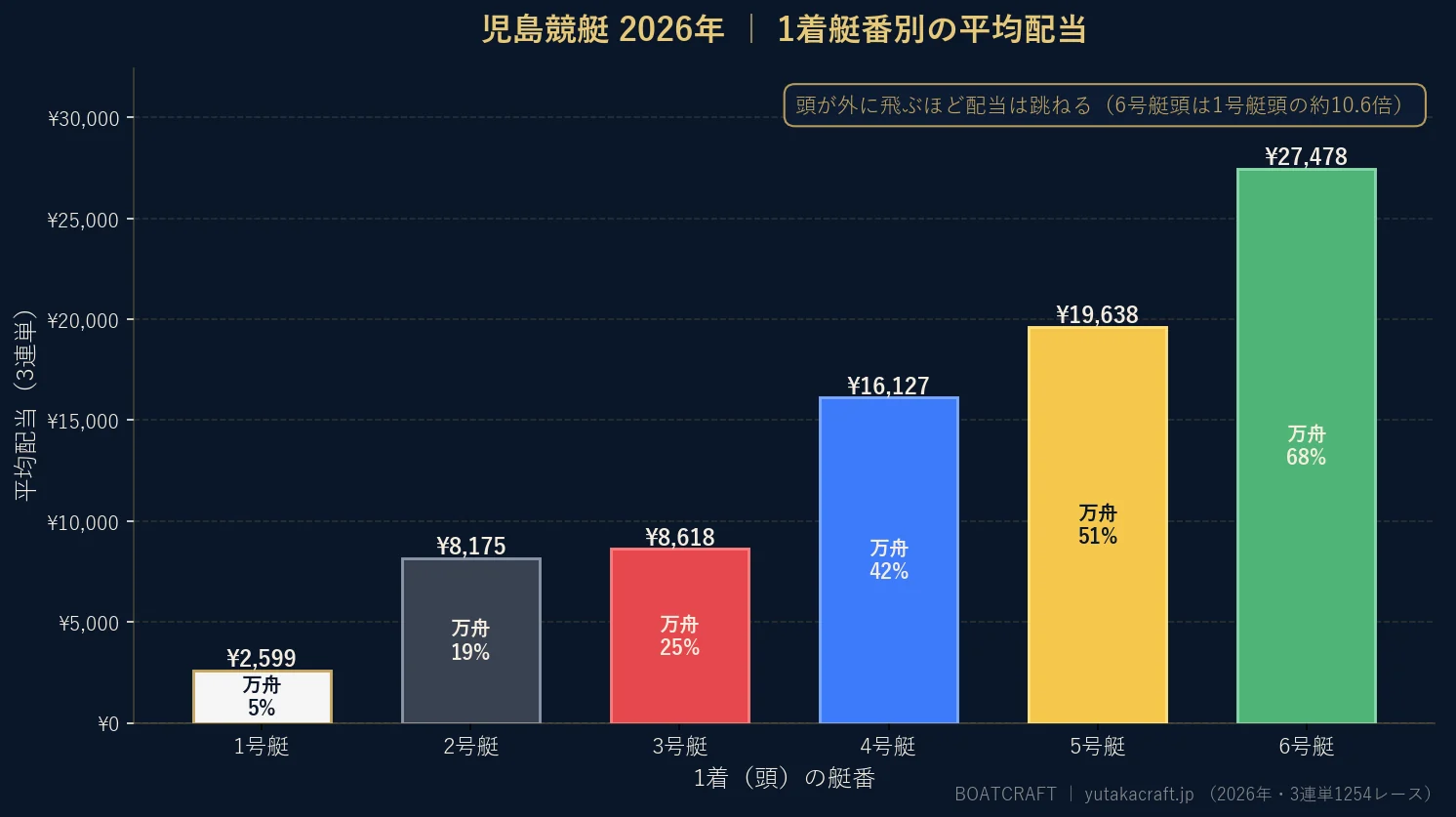 児島競艇2026年の1着艇番別 平均配当と万舟率のグラフ