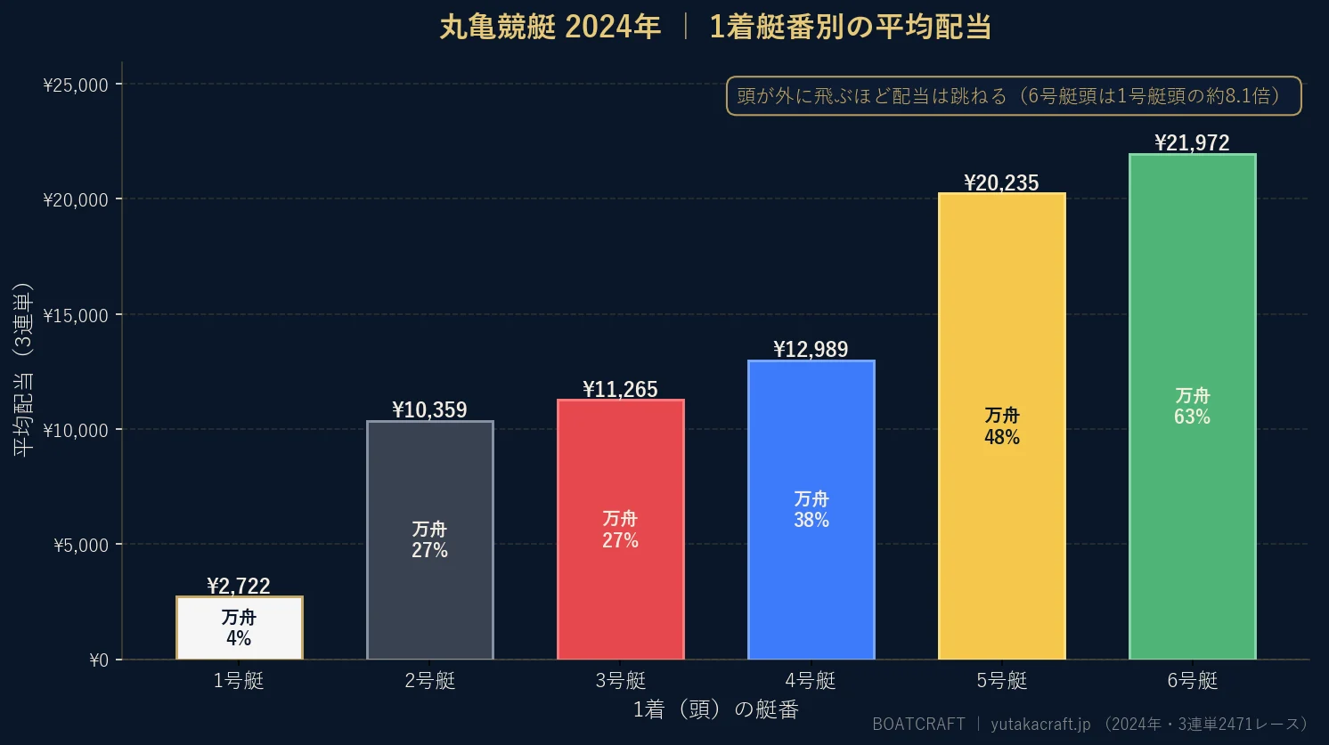 丸亀競艇2024年の1着艇番別 平均配当と万舟率のグラフ