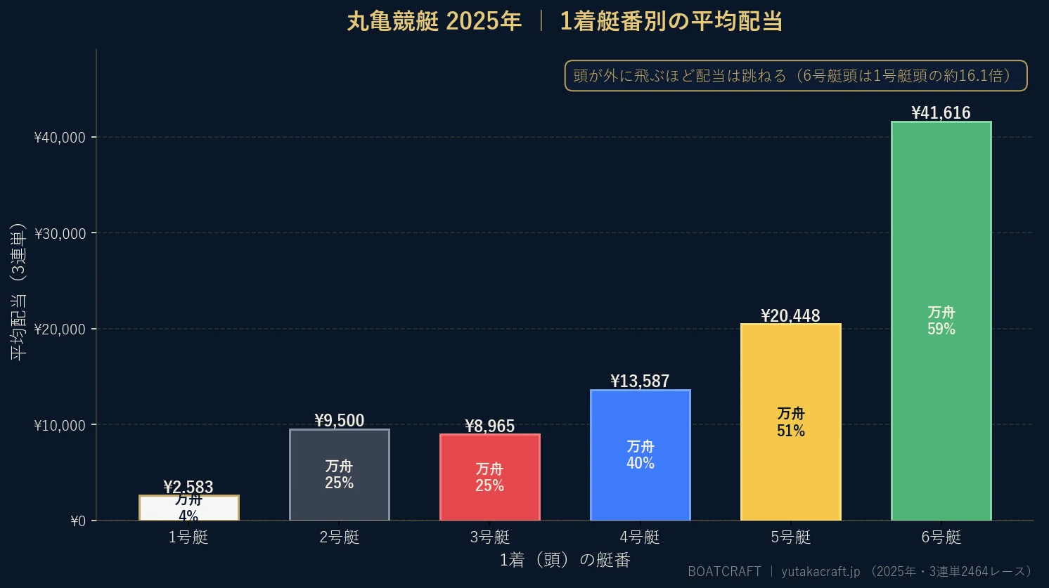 丸亀競艇2025年の1着艇番別 平均配当と万舟率のグラフ