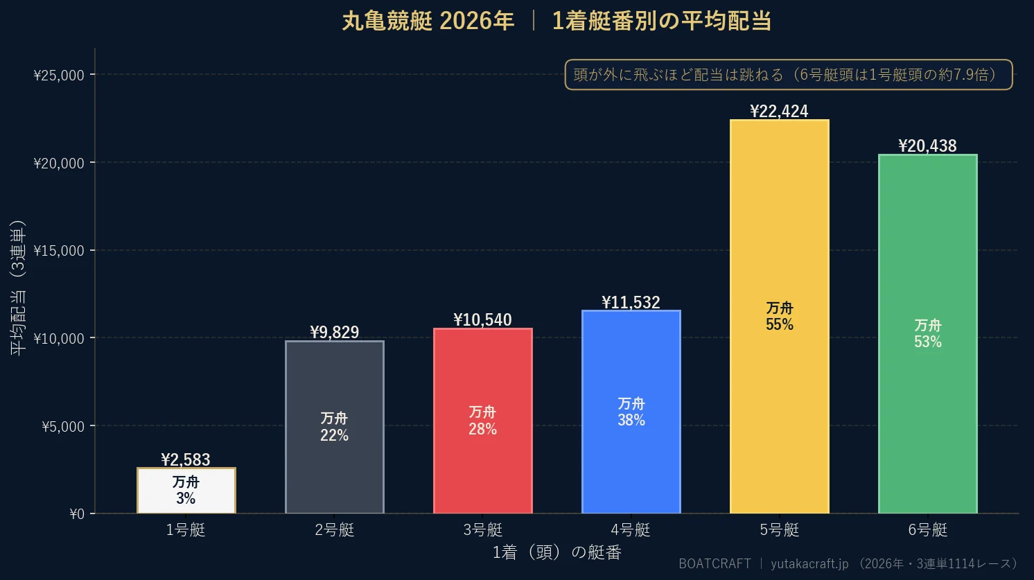 丸亀競艇2026年の1着艇番別 平均配当と万舟率のグラフ