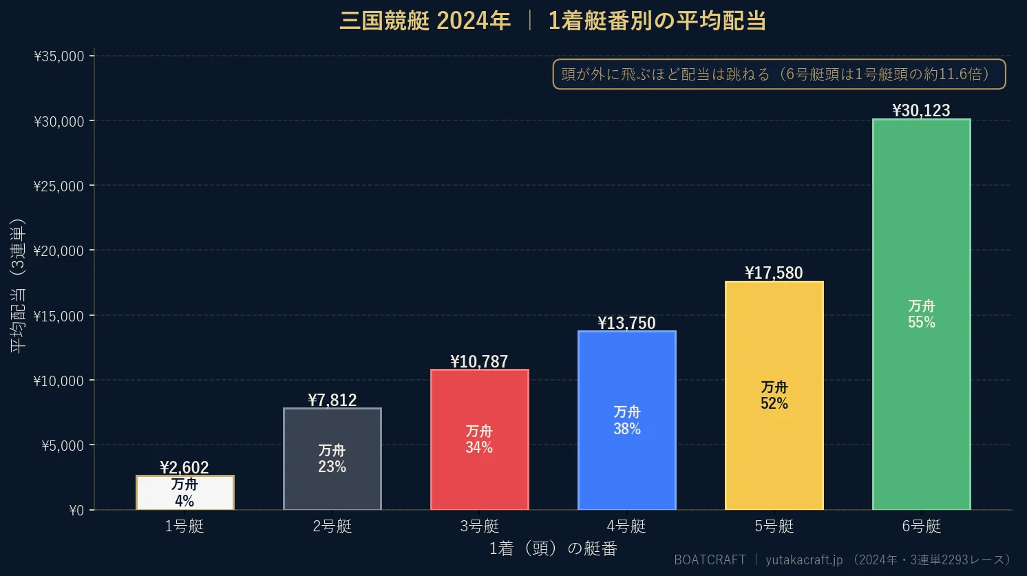 三国競艇2024年の1着艇番別 平均配当と万舟率のグラフ