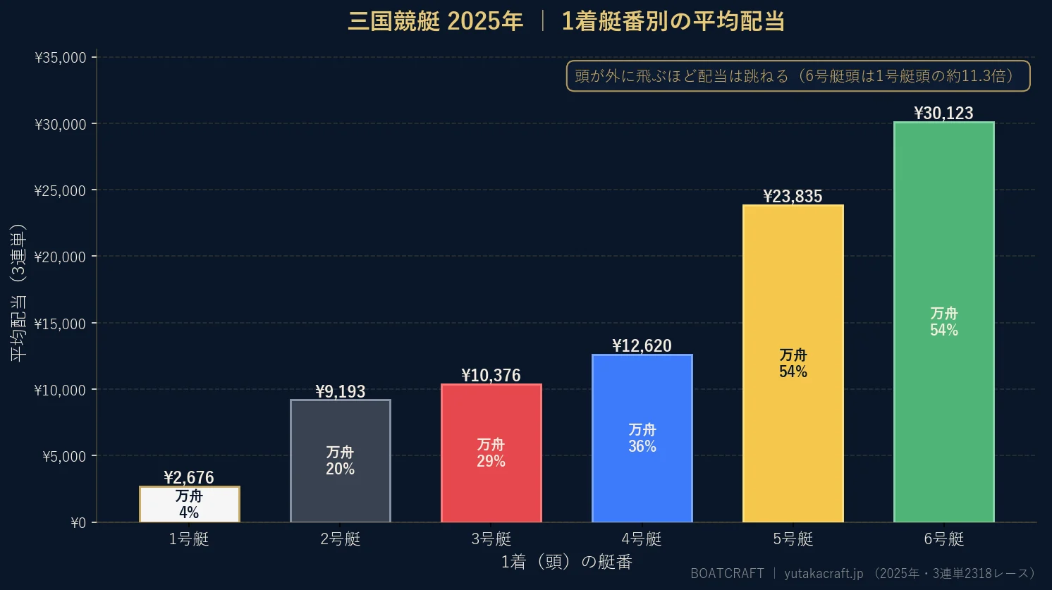 三国競艇2025年の1着艇番別 平均配当と万舟率のグラフ
