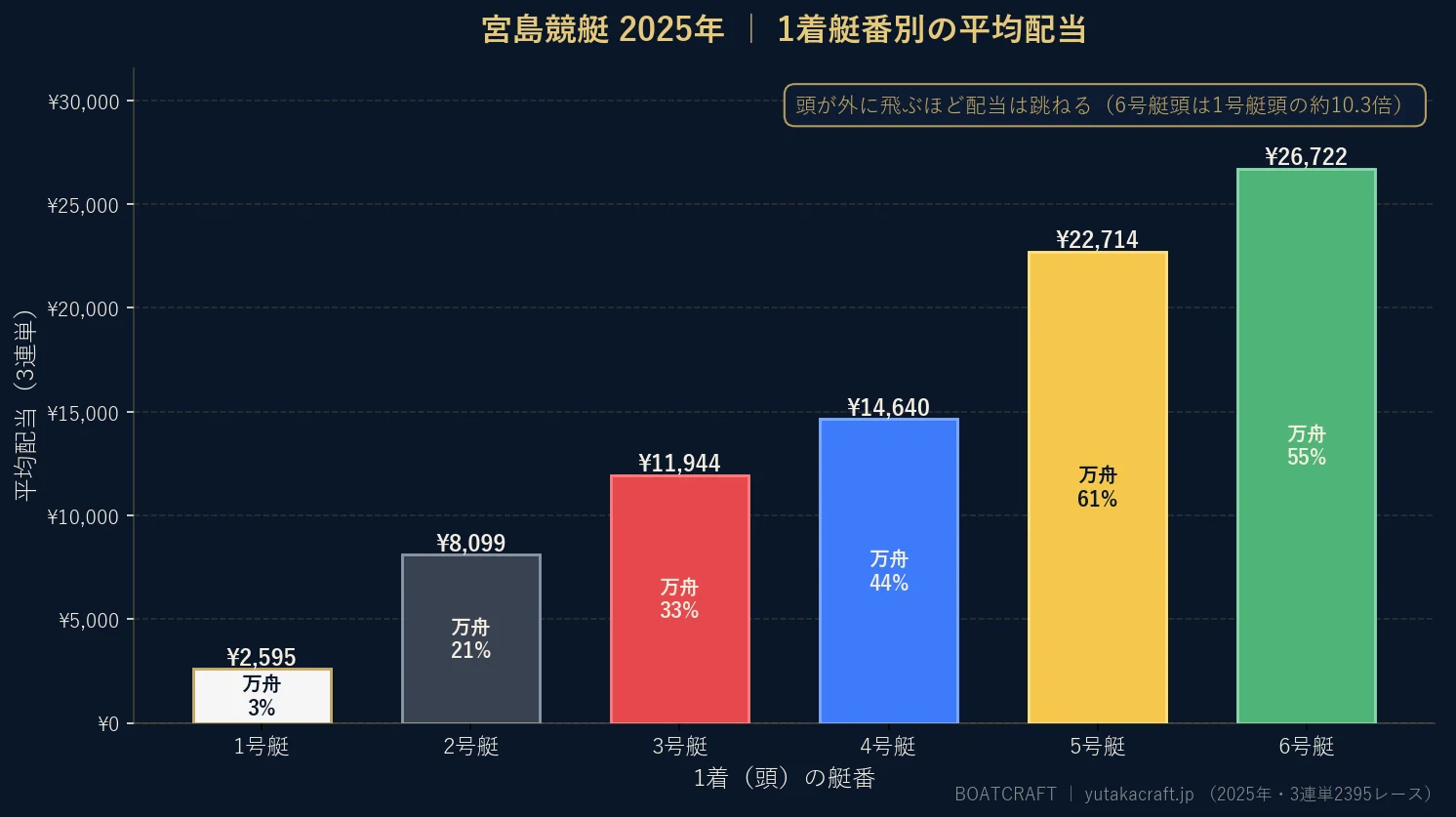 宮島競艇2025年の1着艇番別 平均配当と万舟率のグラフ
