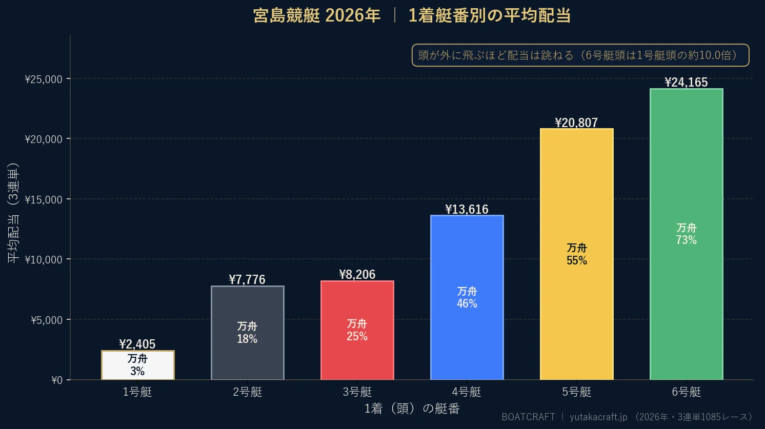宮島競艇2026年の1着艇番別 平均配当と万舟率のグラフ