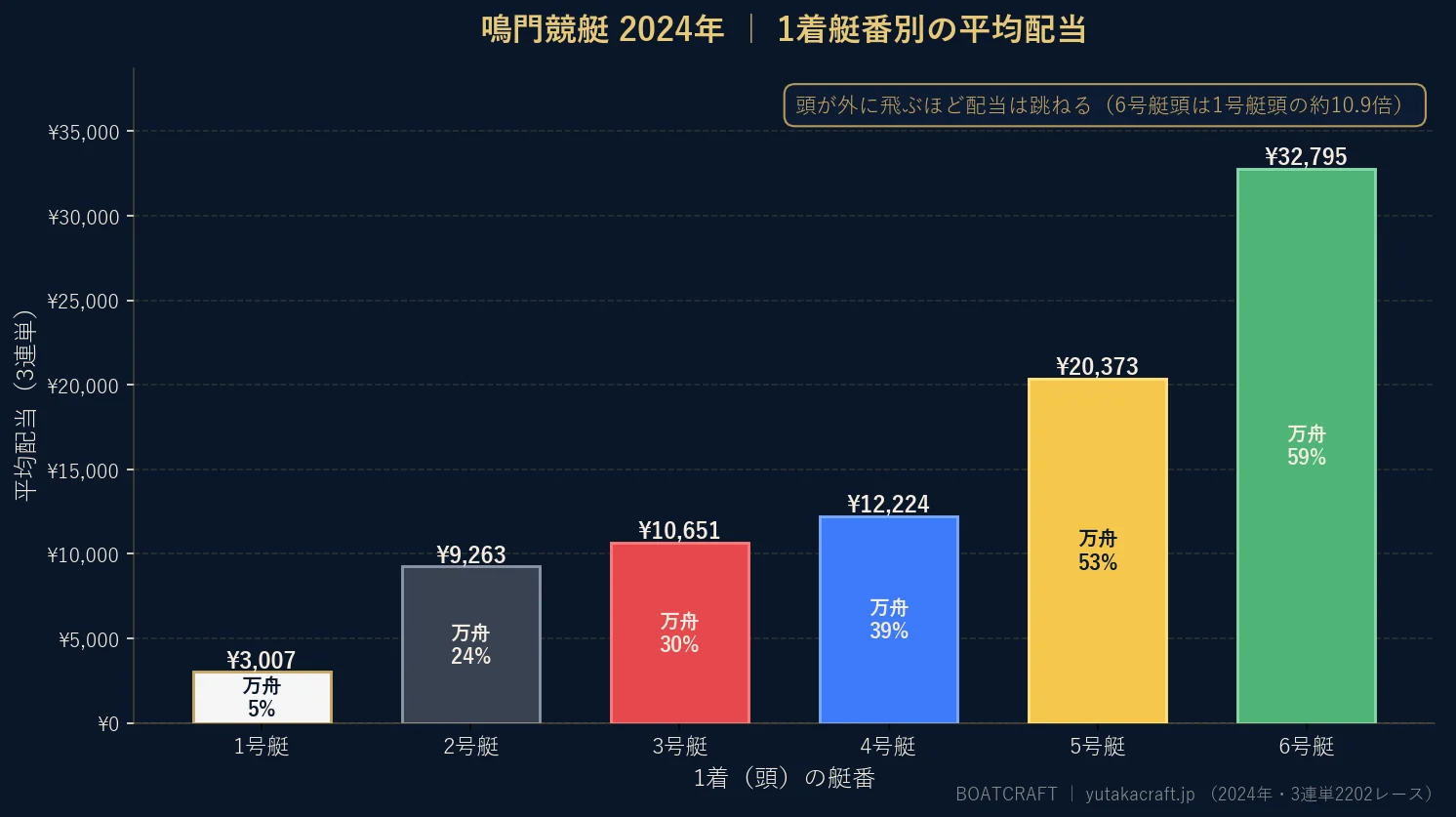 鳴門競艇2024年の1着艇番別 平均配当と万舟率のグラフ