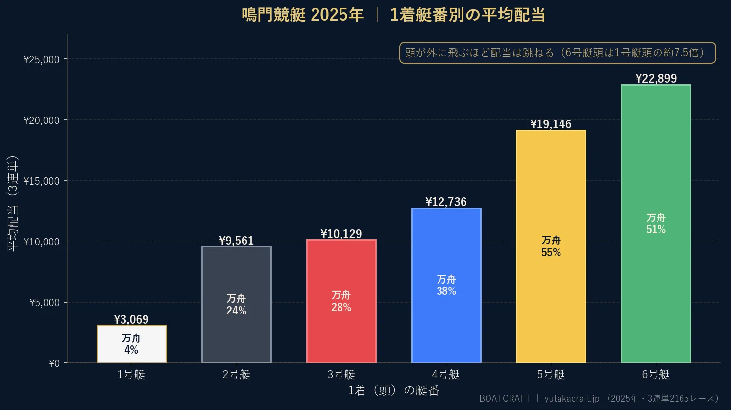 鳴門競艇2025年の1着艇番別 平均配当と万舟率のグラフ