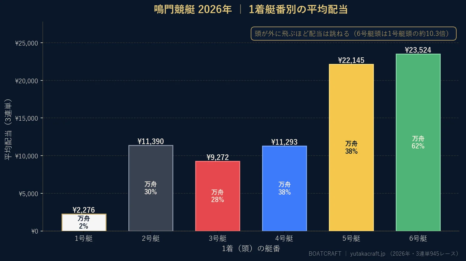 鳴門競艇2026年の1着艇番別 平均配当と万舟率のグラフ