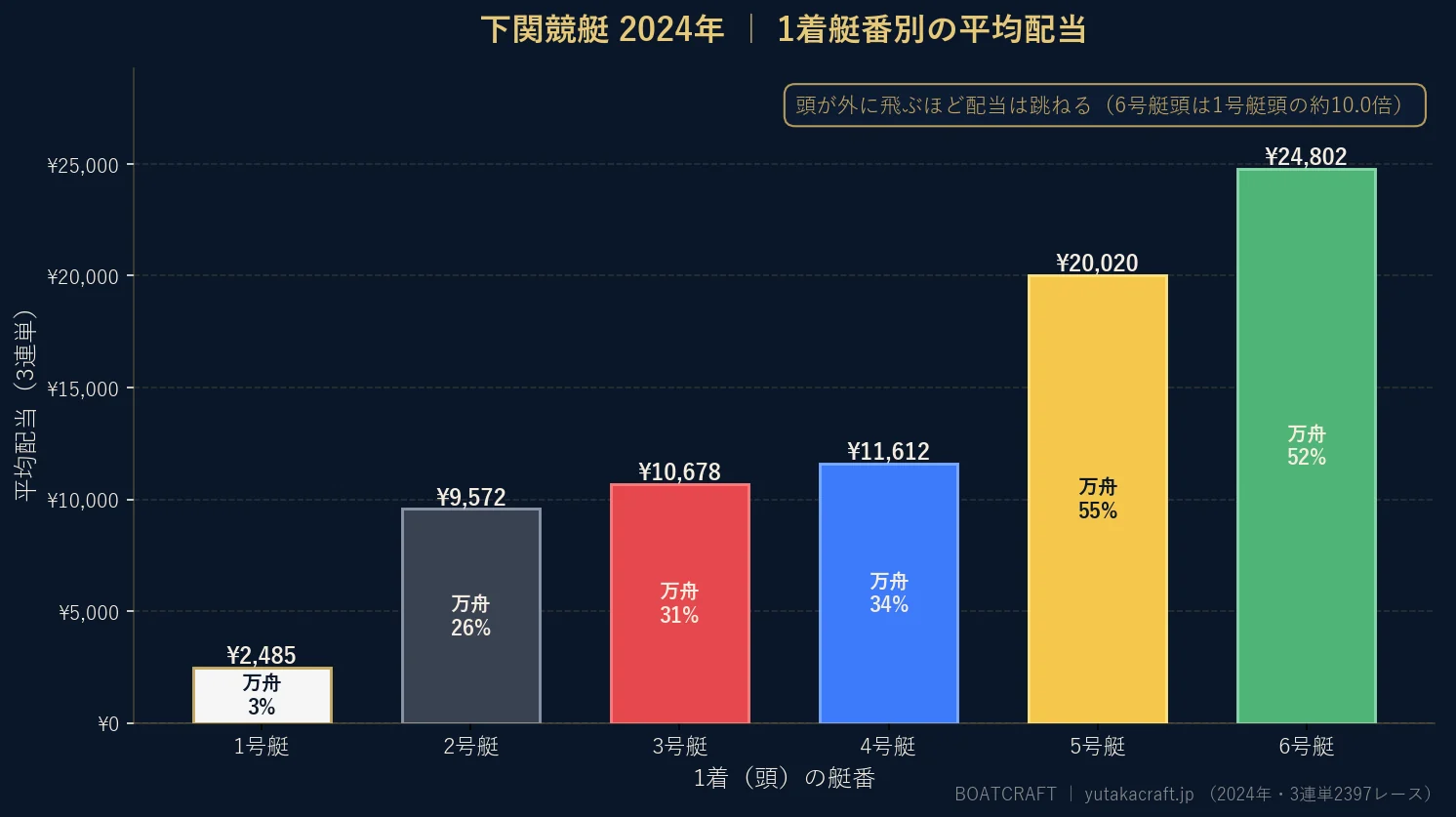 下関競艇2024年の1着艇番別 平均配当と万舟率のグラフ