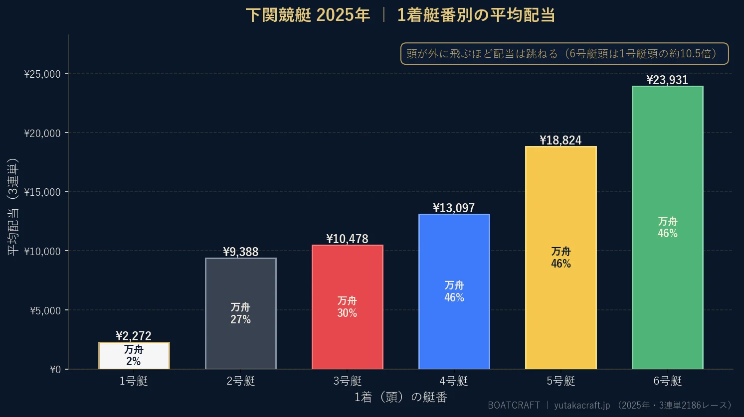 下関競艇2025年の1着艇番別 平均配当と万舟率のグラフ