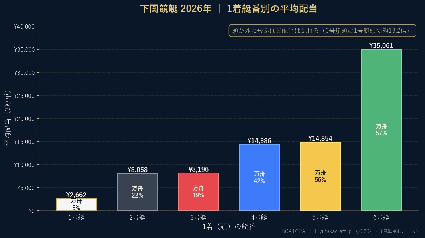 下関競艇2026年の1着艇番別 平均配当と万舟率のグラフ