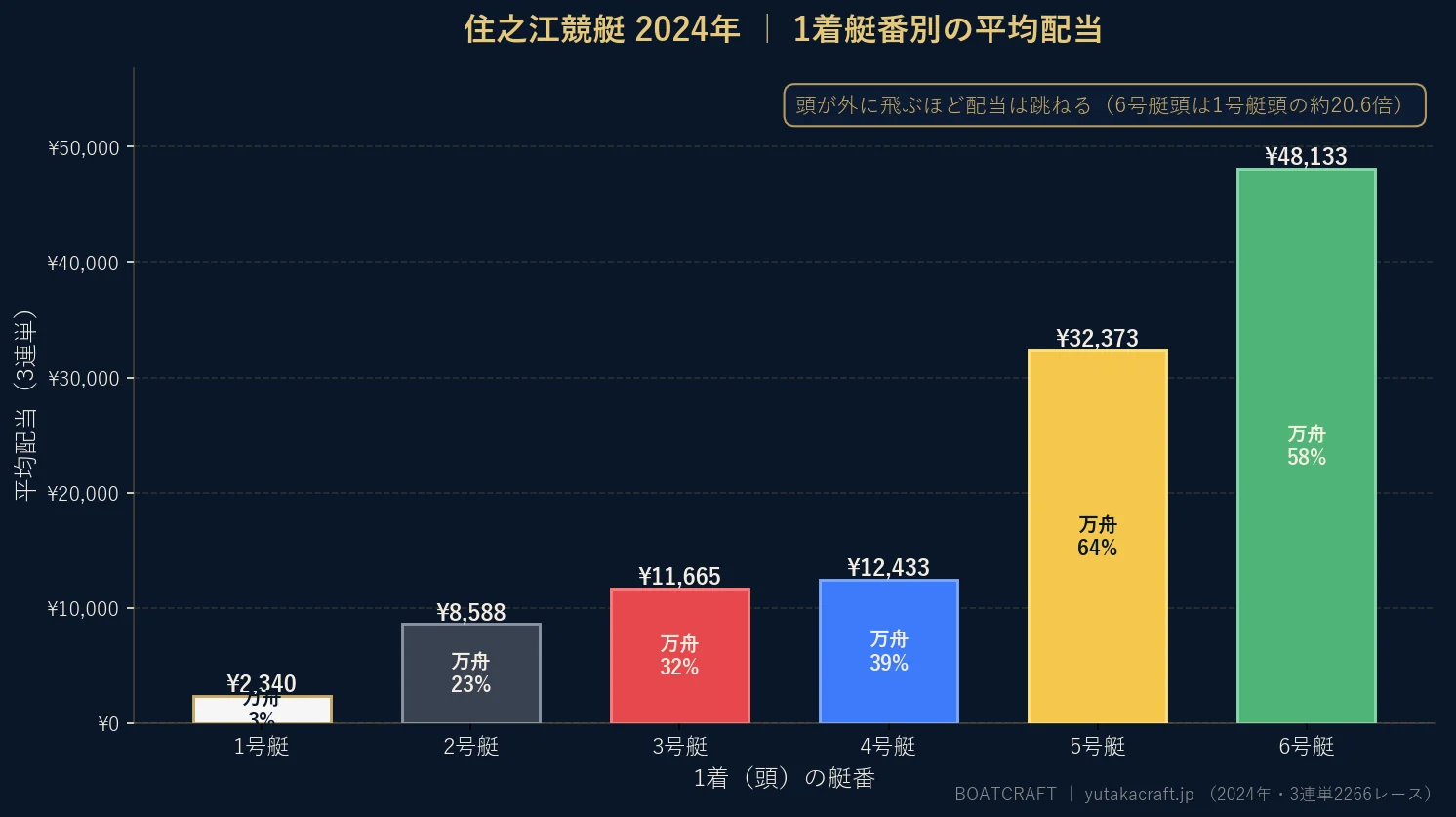 住之江競艇2024年の1着艇番別 平均配当と万舟率のグラフ