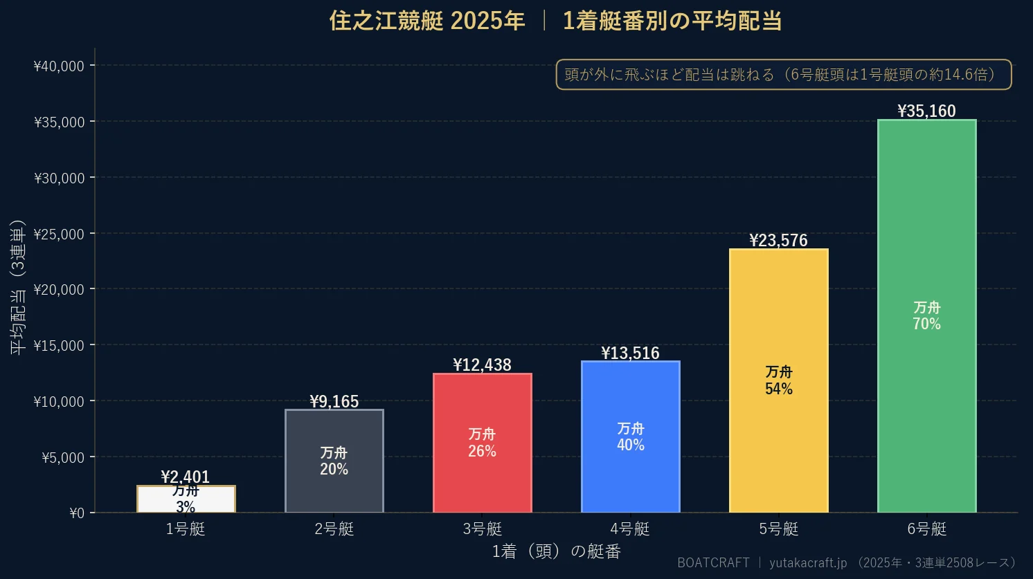 住之江競艇2025年の1着艇番別 平均配当と万舟率のグラフ