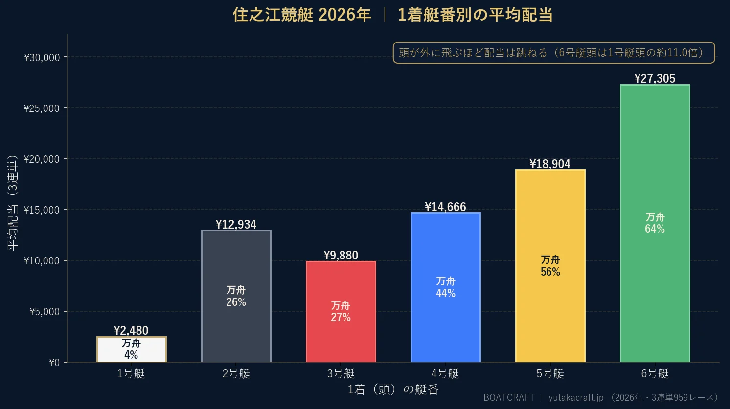 住之江競艇2026年の1着艇番別 平均配当と万舟率のグラフ
