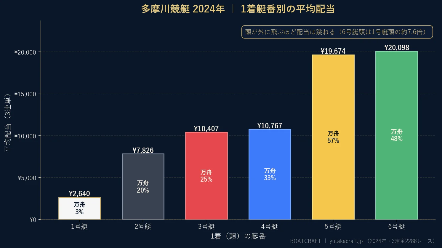 多摩川競艇2024年の1着艇番別 平均配当と万舟率のグラフ