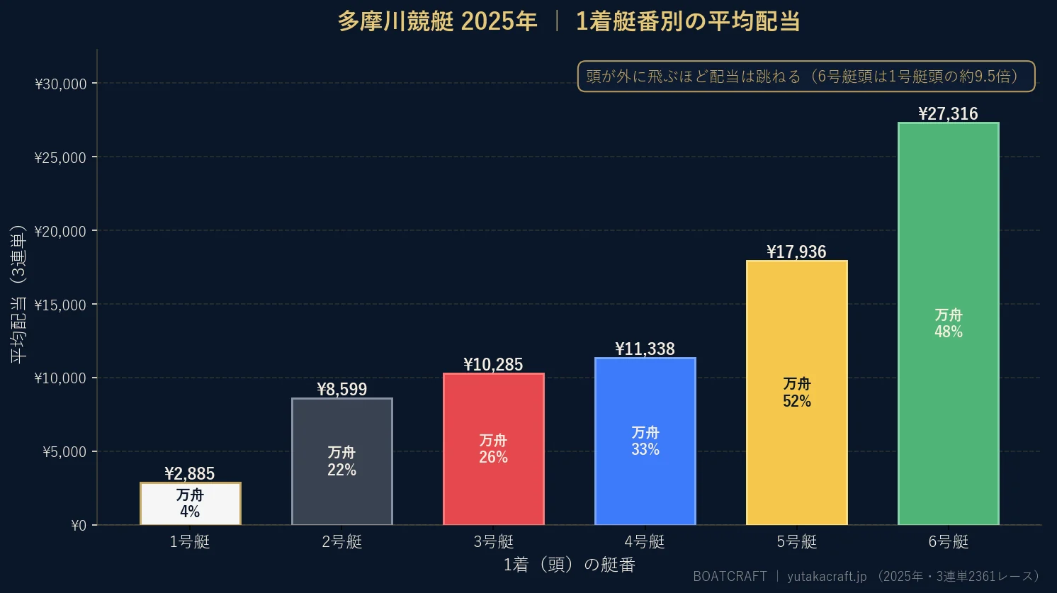 多摩川競艇2025年の1着艇番別 平均配当と万舟率のグラフ