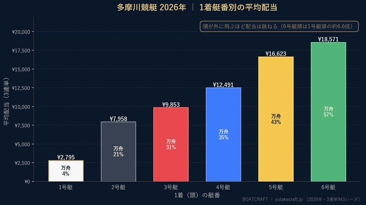 多摩川競艇2026年の1着艇番別 平均配当と万舟率のグラフ