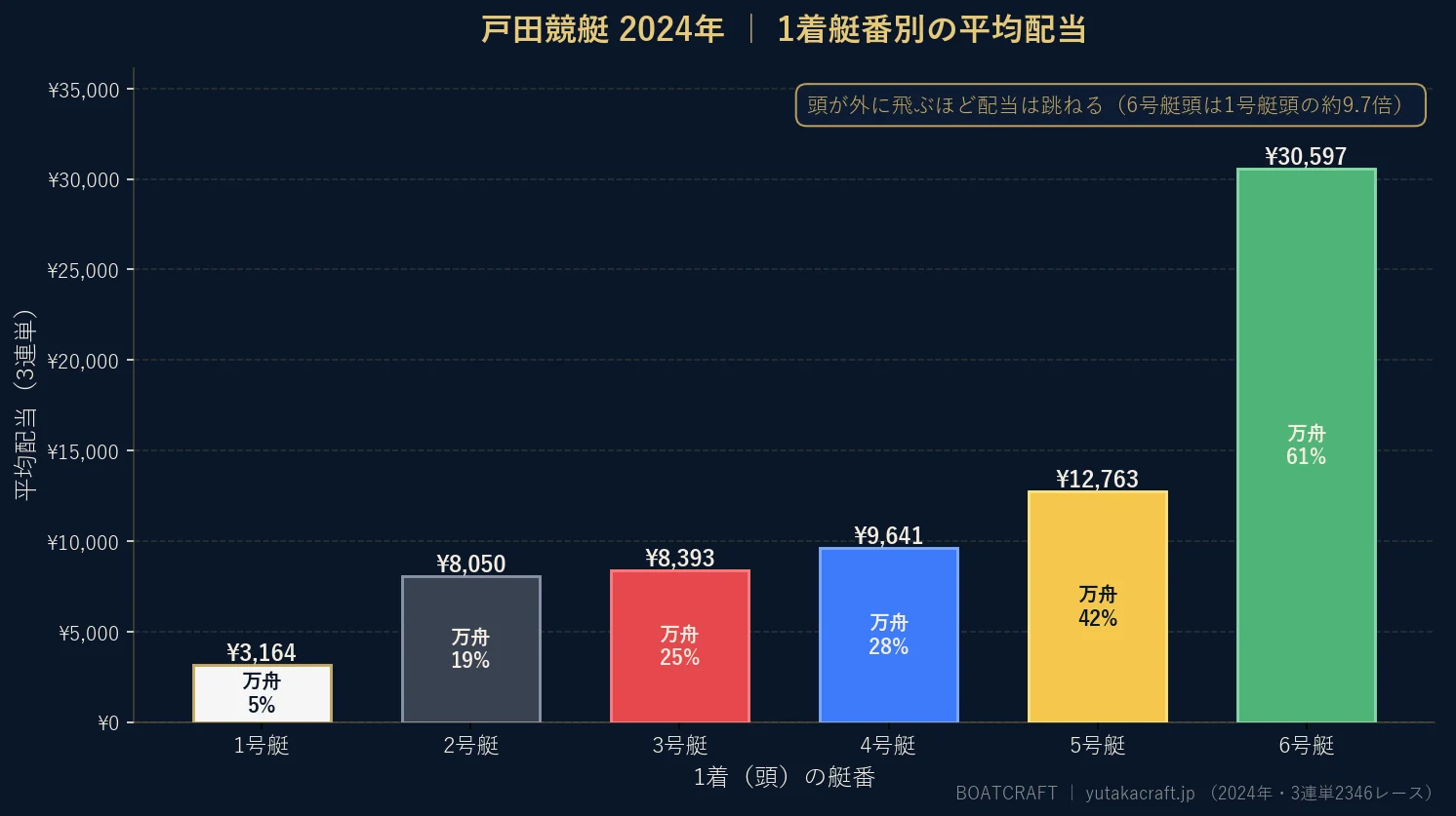 戸田競艇2024年の1着艇番別 平均配当と万舟率のグラフ