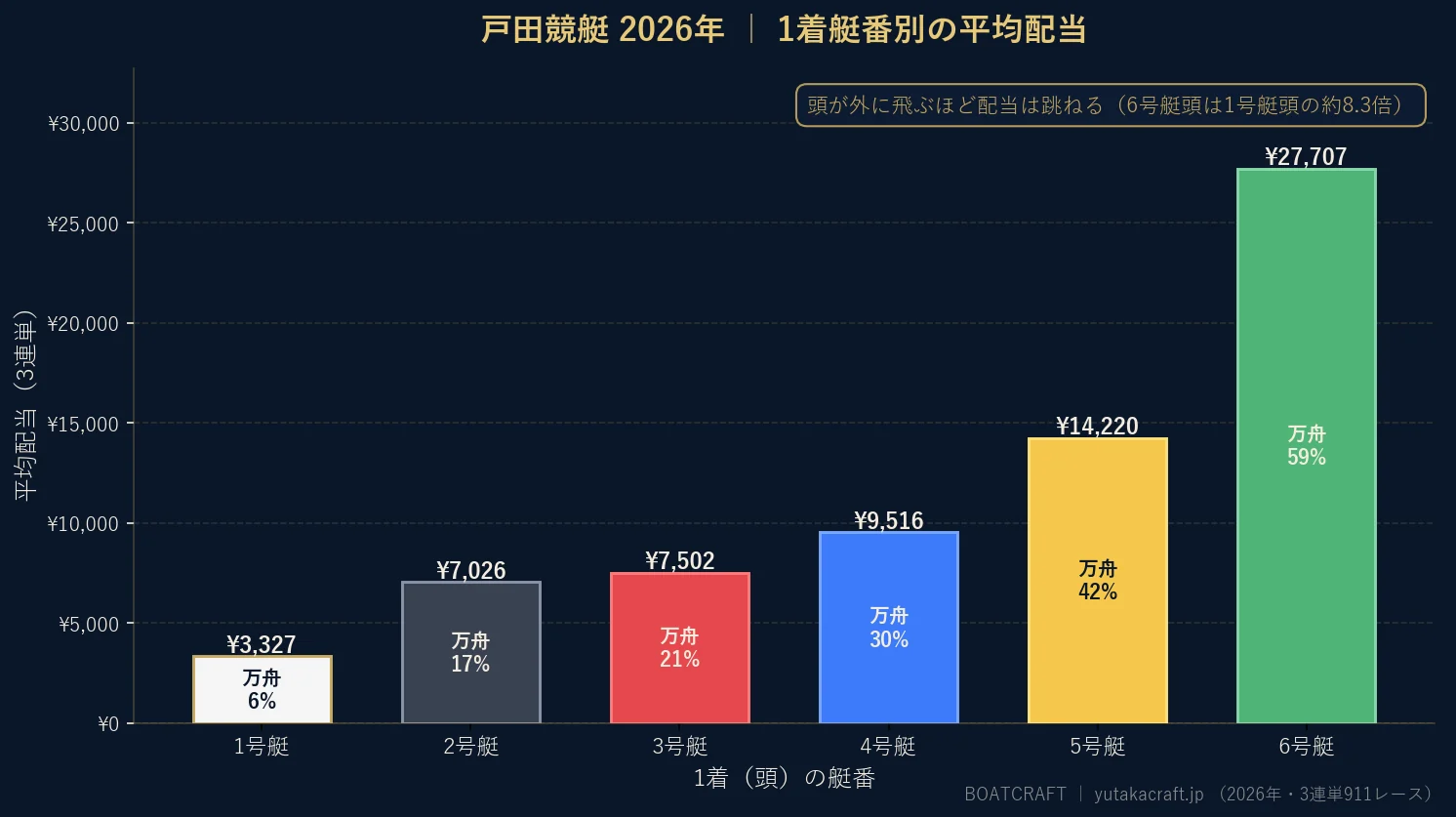 戸田競艇2026年の1着艇番別 平均配当と万舟率のグラフ