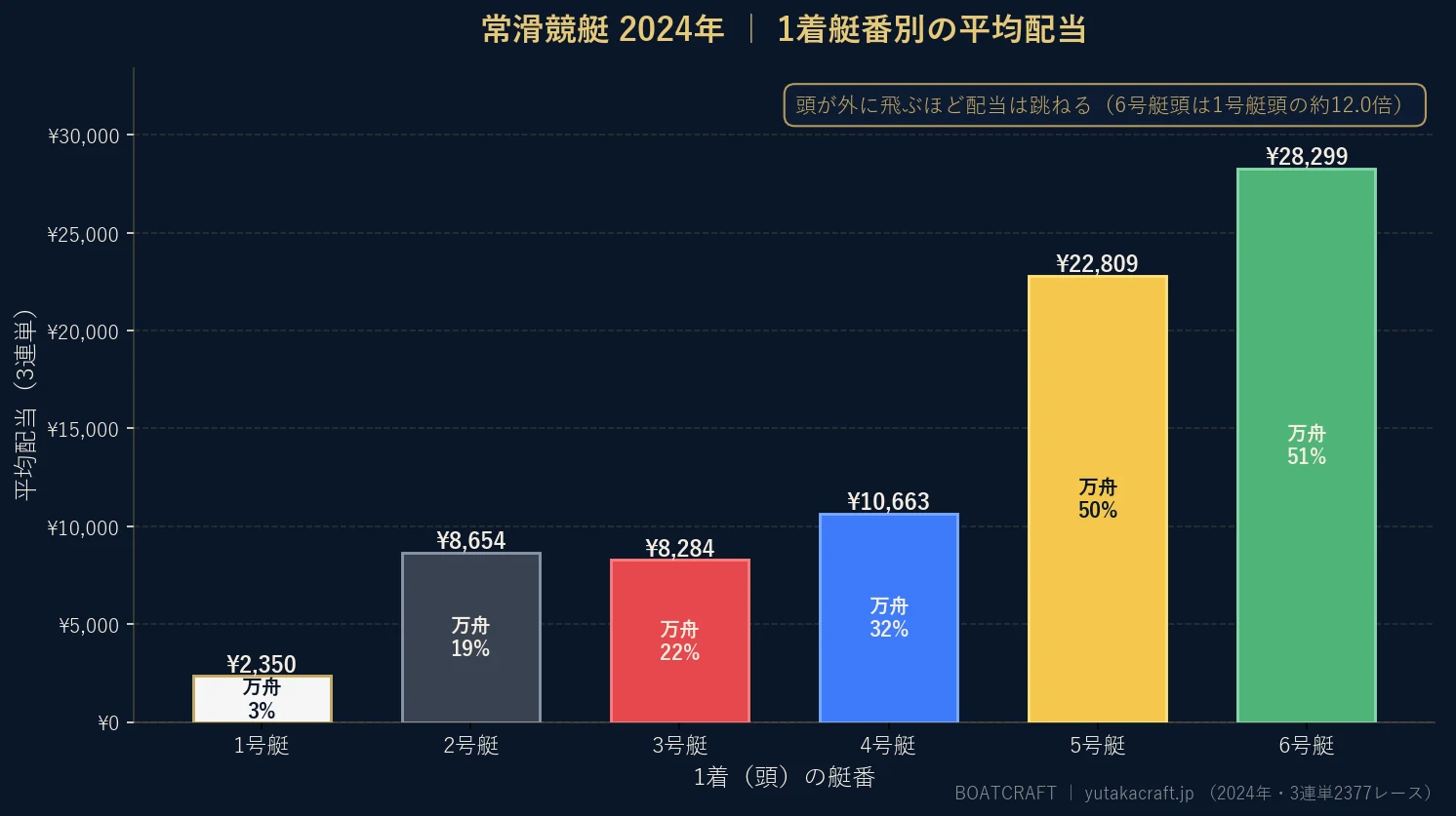 常滑競艇2024年の1着艇番別 平均配当と万舟率のグラフ