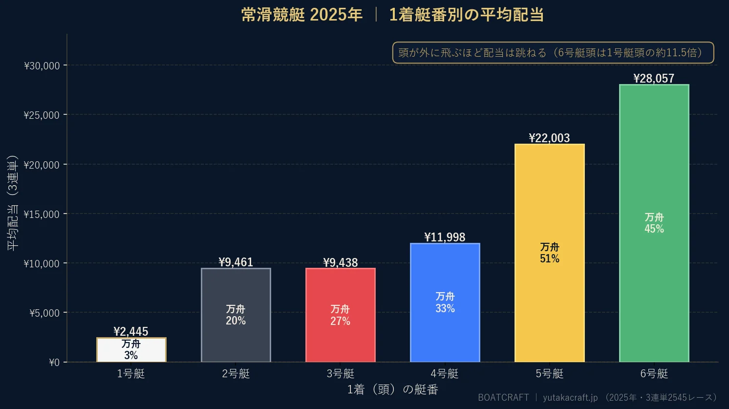 常滑競艇2025年の1着艇番別 平均配当と万舟率のグラフ