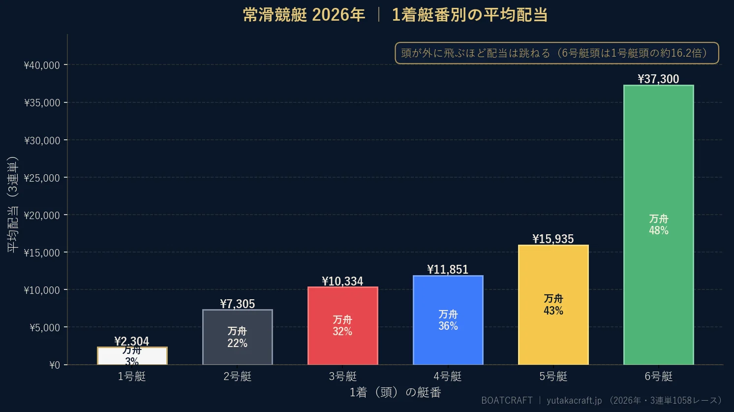常滑競艇2026年の1着艇番別 平均配当と万舟率のグラフ