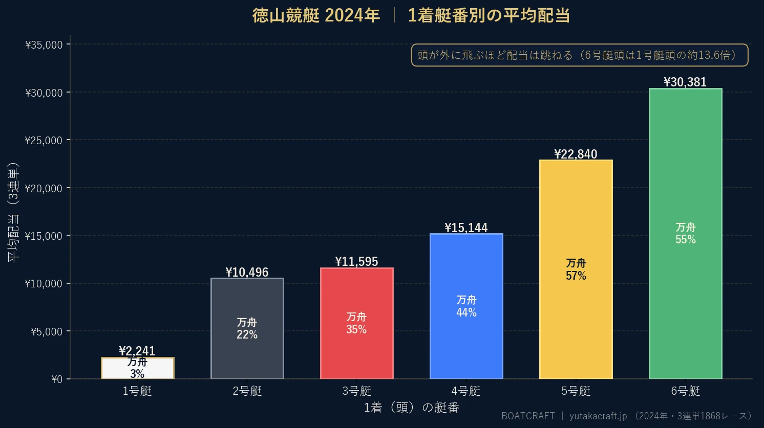 徳山競艇2024年の1着艇番別 平均配当と万舟率のグラフ