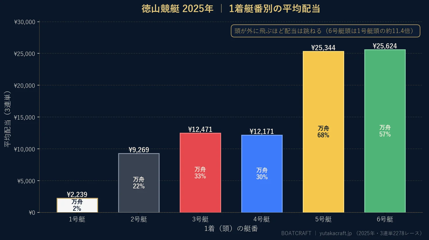 徳山競艇2025年の1着艇番別 平均配当と万舟率のグラフ