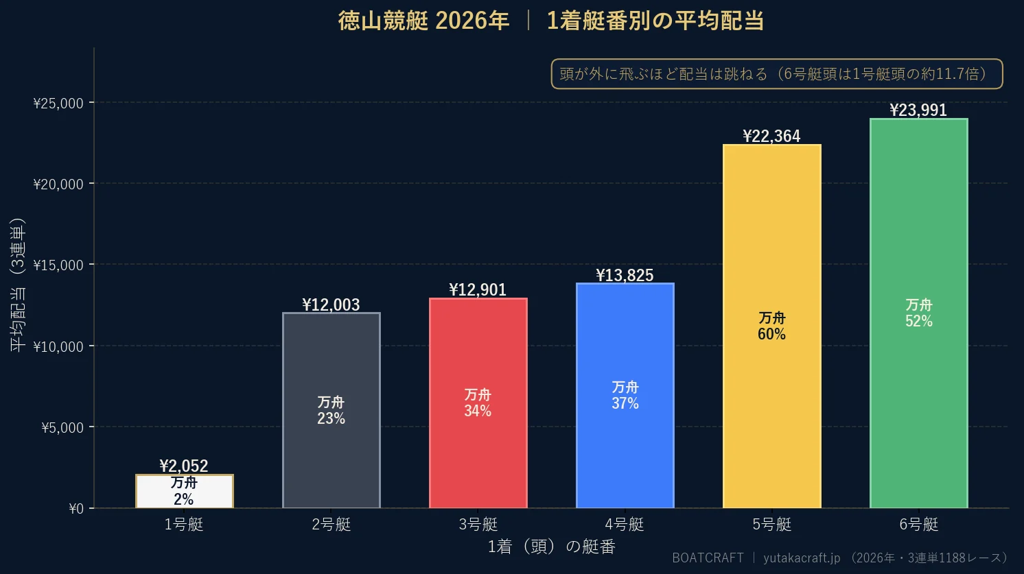 徳山競艇2026年の1着艇番別 平均配当と万舟率のグラフ
