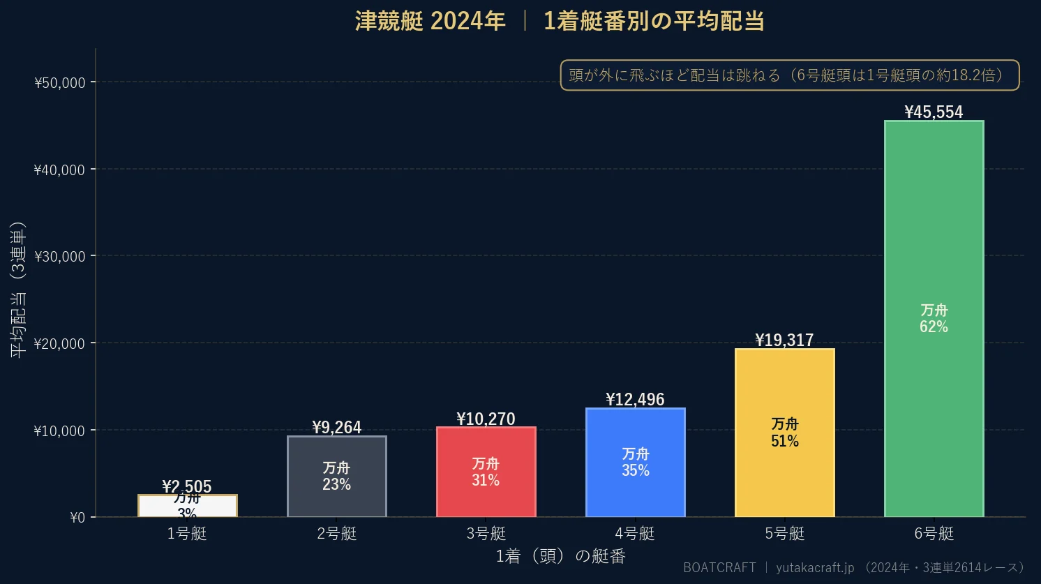 津競艇2024年の1着艇番別 平均配当と万舟率のグラフ